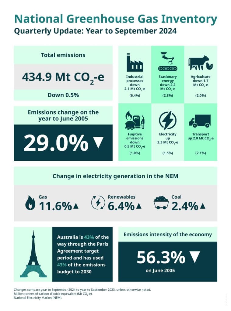 Australia’s Emission Reduction Progress: What It Means for Businesses in 2025 and Beyond 43 NGGI Quarterly update