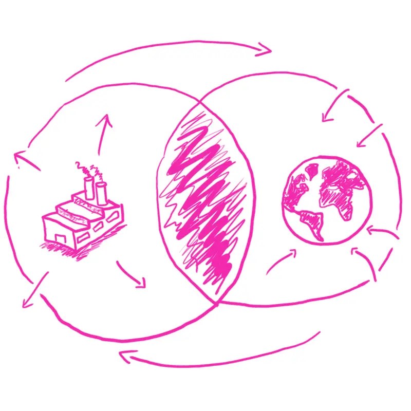 Double Materiality Breakdown
