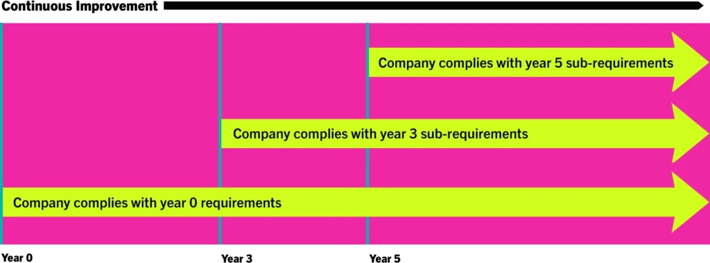 bcorp timeline cl